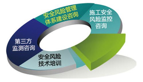 安全风险技术咨询