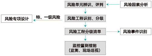 风险评估咨询