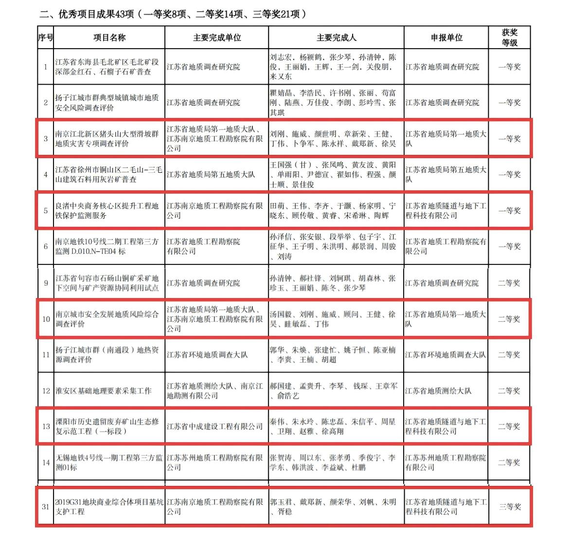 隧道公司多个项目和个人获表彰